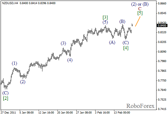 Волновой анализ пары NZD USD Новозеландский Доллар на 20 февраля 2012