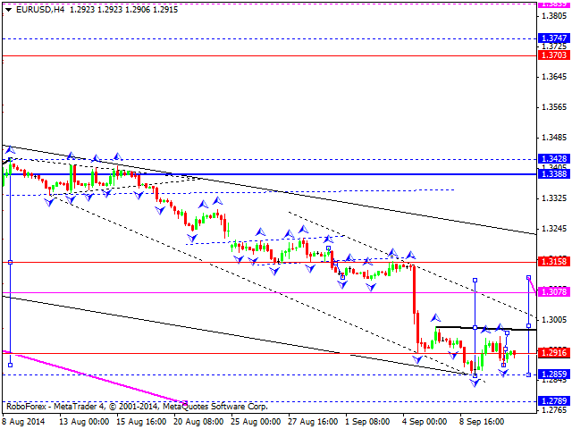 EURUSD