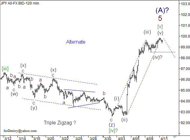 Волновой анализ пары USD/JPY на 11.04.2013