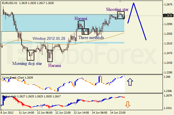 Анализ японских свечей для пары EUR USD Евро - доллар на 15 июня 2012