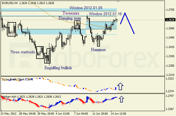 Анализ японских свечей для пары EUR USD Евро - доллар на 15 июня 2012