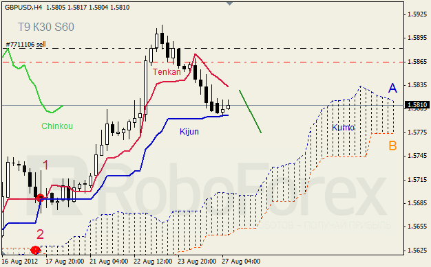 Анализ индикатора Ишимоку для пары GBP USD Фунт - доллар на 27 августа 2012