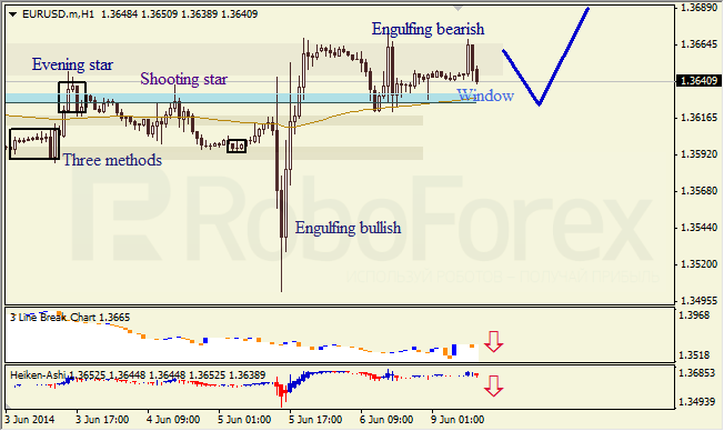 Анализ японских свечей для EUR/USD и USD/JPY на 09.06.2014