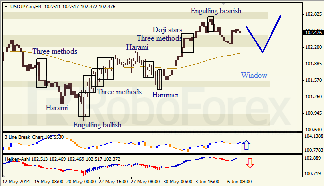 Анализ японских свечей для EUR/USD и USD/JPY на 09.06.2014