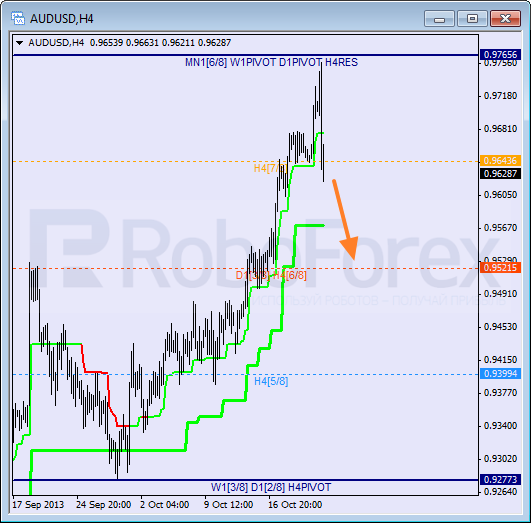 Анализ уровней Мюррея на 23 октября 2013  AUD USD Австралийский доллар