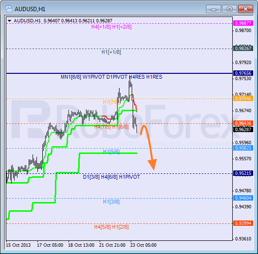 Анализ уровней Мюррея на 23 октября 2013  AUD USD Австралийский доллар