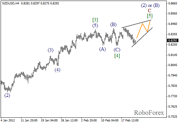 Волновой анализ пары NZD USD Новозеландский Доллар на 23 февраля 2012