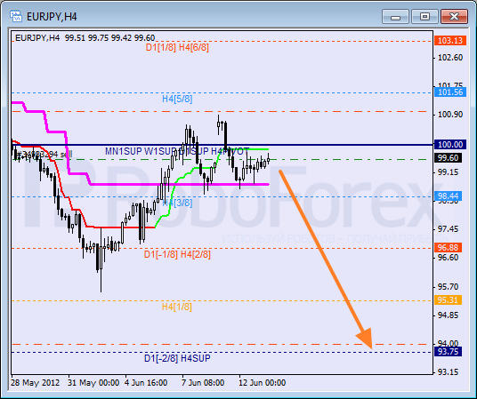 Анализ уровней Мюррея для пары EUR JPY Евро к Японской иене на 13 июня 2012