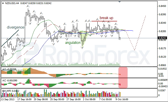 Анализ индикаторов Б. Вильямса для NZD/USD на 10.10.2013