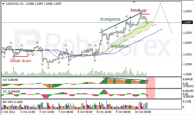 Анализ индикаторов Б. Вильямса для USD/CAD на 10.10.2013