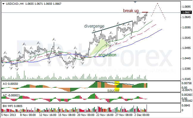 Анализ индикаторов Б. Вильямса для USD/CAD на 04.12.2013