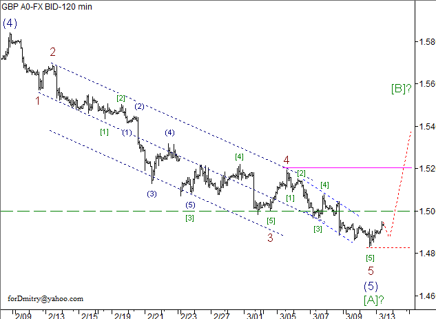 Волновой анализ пары GBP/USD на 13.03.2013