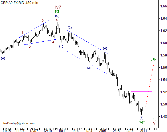 Волновой анализ пары GBP/USD на 13.03.2013