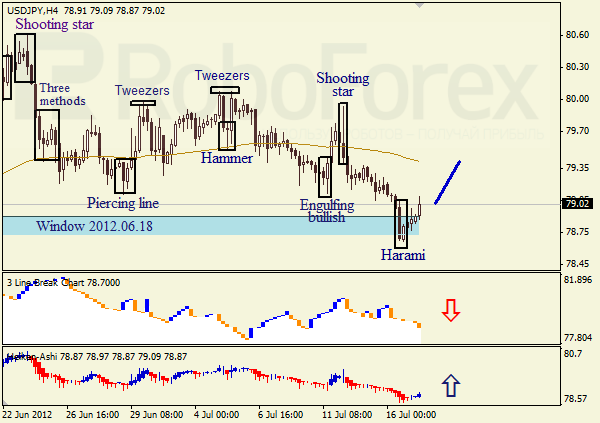 Анализ японских свечей для пары USD JPY Доллар - йена на 17 июля 2012