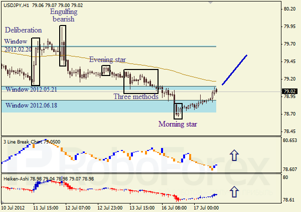 Анализ японских свечей для пары USD JPY Доллар - йена на 17 июля 2012