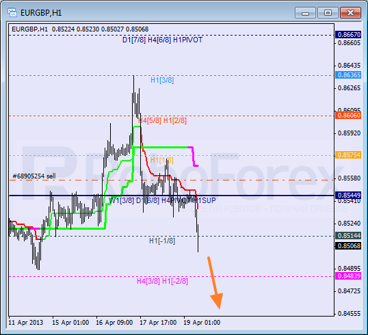 Анализ уровней Мюррея для пары EUR GBP Евро к Британскому фунту на 19 апреля 2013