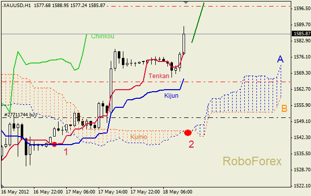 Анализ индикатора Ишимоку для  GOLD Золото на 18 мая 2012