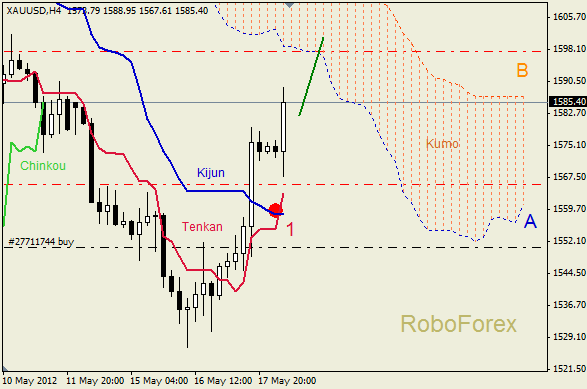 Анализ индикатора Ишимоку для  GOLD Золото на 18 мая 2012