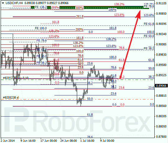 Анализ по Фибоначчи для USD/CHF Доллар франк на 14 июля 2014