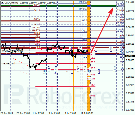 Анализ по Фибоначчи для USD/CHF Доллар франк на 14 июля 2014