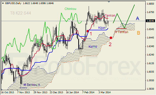 Недельный анализ индикатора Ишимоку для GBP/USD и GOLD 17-21.03.2014