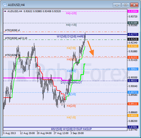 Анализ уровней Мюррея на 10 сентября 2013  AUD USD Австралийский доллар