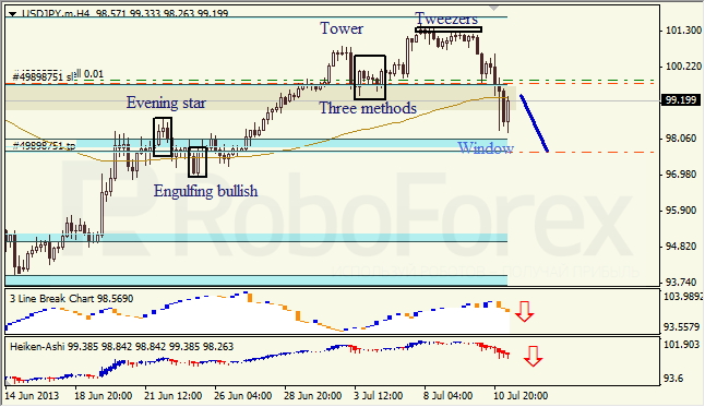 Анализ японских свечей для USD/JPY на 11.07.2013