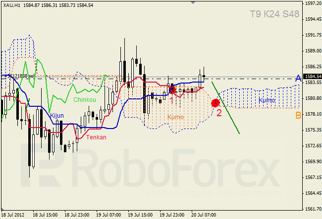 Анализ индикатора Ишимоку для  GOLD Золото на 20 июля 2012