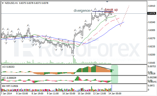 Анализ индикаторов Б. Вильямса для NZD/USD на 14.01.2014