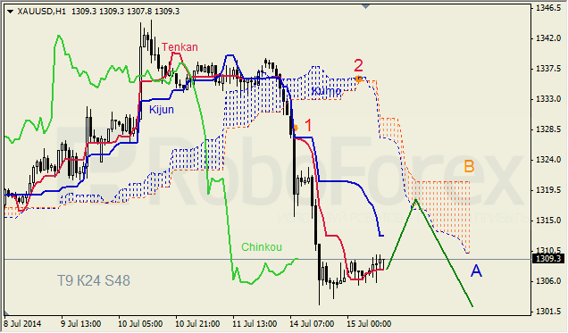 Анализ индикатора Ишимоку для GBP/USD и GOLD на 15.07.2014