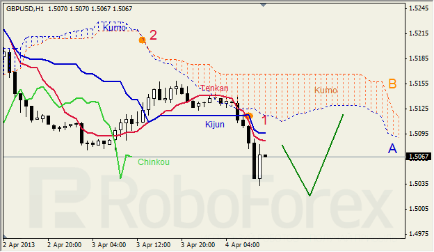 Анализ индикатора Ишимоку для GBP/USD на 04.04.2013