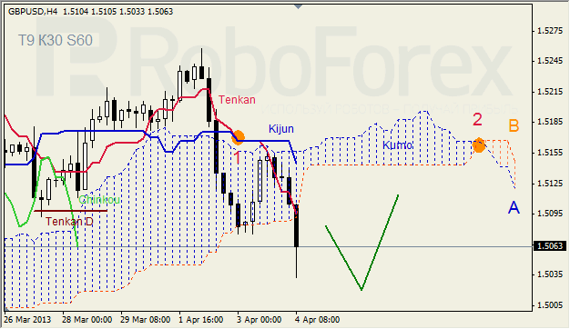 Анализ индикатора Ишимоку для GBP/USD на 04.04.2013