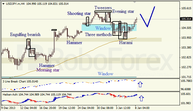 Анализ японских свечей для USD/JPY на 08.01.2014