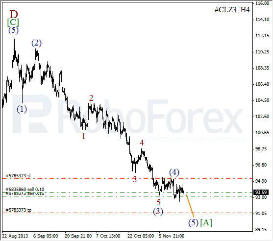 Волновой анализ фьючерса Crude Oil Нефть на 18 ноября 2013