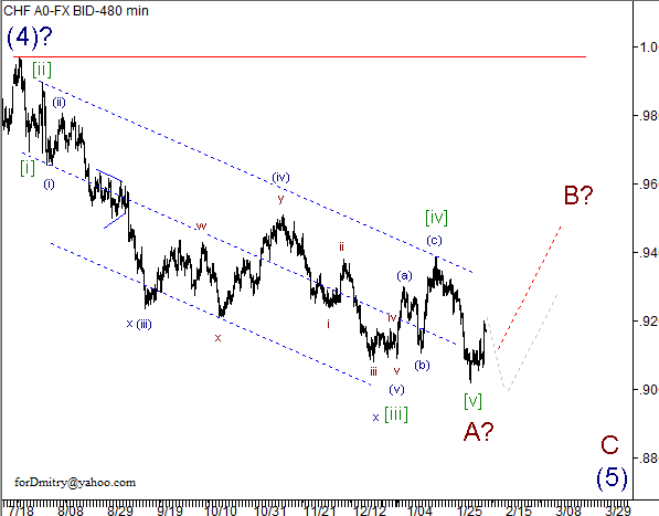 Волновой анализ пары USD/CHF на 08.02.2013