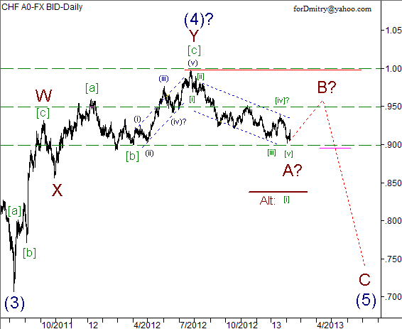 Волновой анализ пары USD/CHF на 08.02.2013