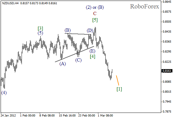 Волновой анализ пары NZD USD Новозеландский Доллар на 7 марта 2012