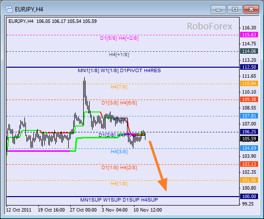 Анализ уровней Мюррея для пары EUR JPY  Евро к Японской йене на 14 ноября 2011