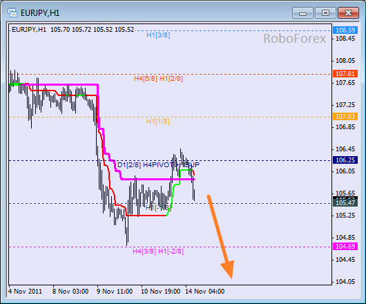 Анализ уровней Мюррея для пары EUR JPY  Евро к Японской йене на 14 ноября 2011