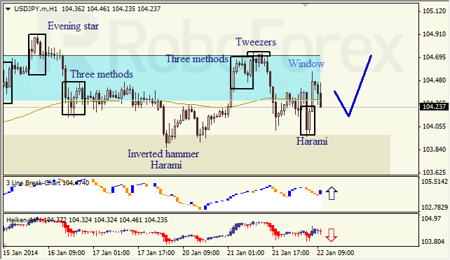 Анализ японских свечей для USD/JPY на 22.01.2014