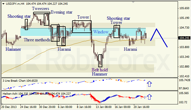 Анализ японских свечей для USD/JPY на 22.01.2014