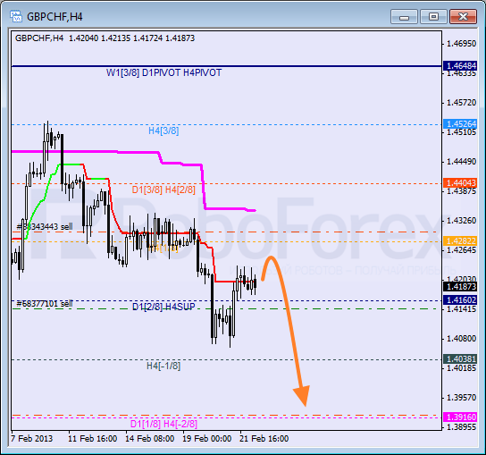 Анализ уровней Мюррея для пары GBP CHF Фунт к Швейцарскому франку на 22 февраля 2013