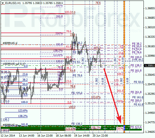 Анализ по Фибоначчи для EUR/USD Евро доллар на 23 июня 2014