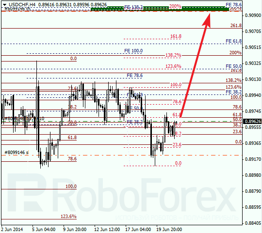 Анализ по Фибоначчи для USD/CHF Доллар франк на 23 июня 2014