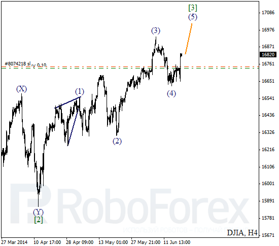 Волновой анализ на 19 июня 2014 Индекс DJIA Доу-Джонс