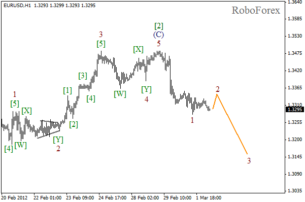 Волновой анализ пары EUR USD Евро Доллар на 2 марта 2012