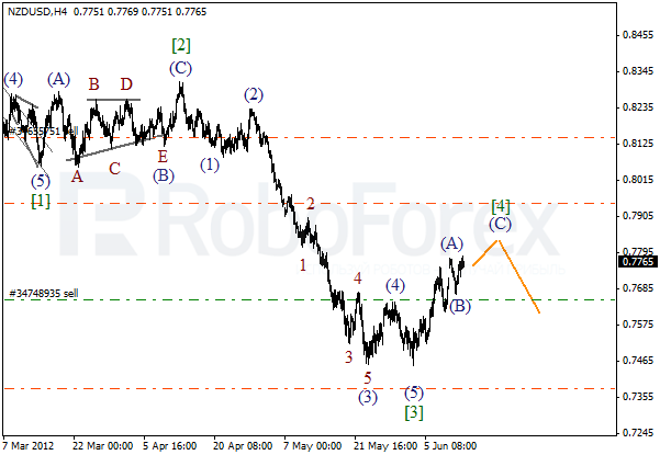 Волновой анализ пары NZD USD Новозеландский Доллар на 13 июня 2012