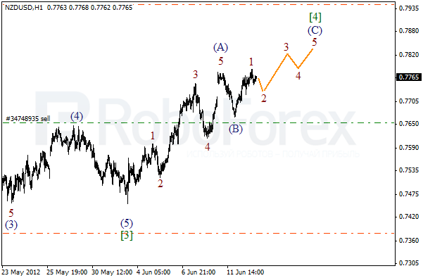Волновой анализ пары NZD USD Новозеландский Доллар на 13 июня 2012