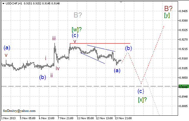 Волновой анализ EUR, GBP, CHF и JPY на 14.11.2013