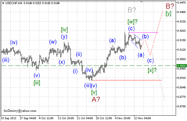 Волновой анализ EUR, GBP, CHF и JPY на 14.11.2013